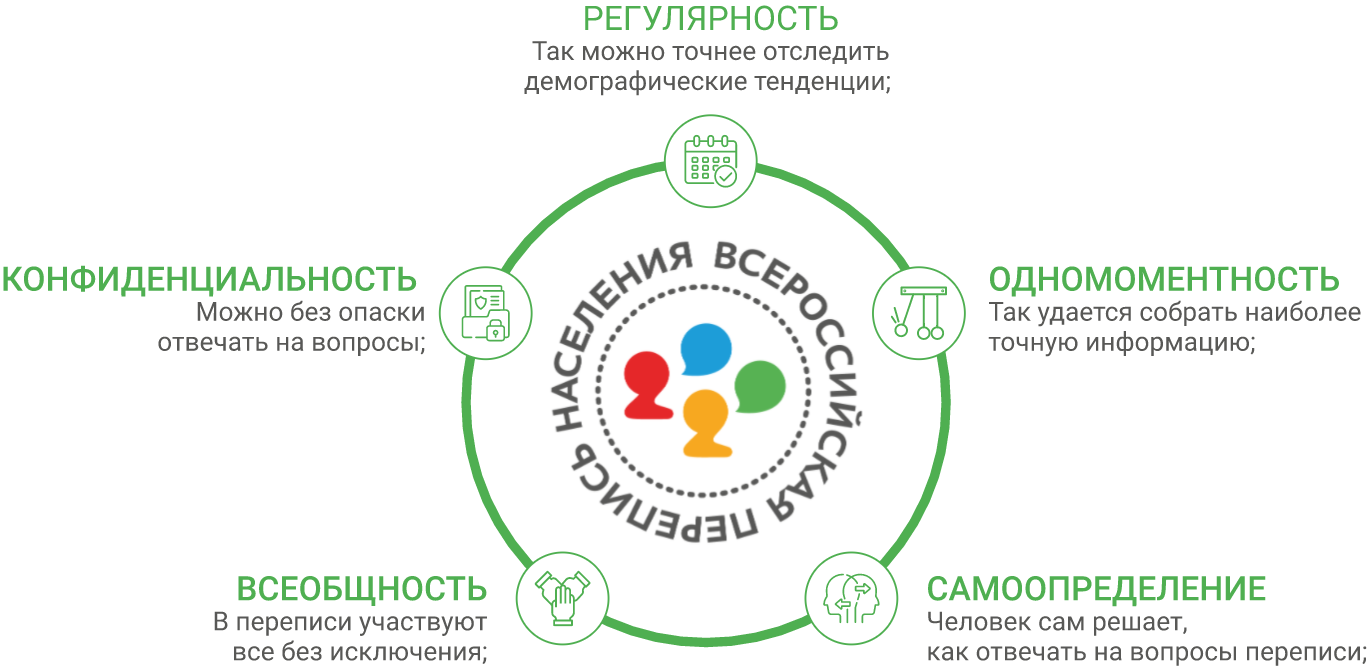 Основные принципы Всероссийской переписи населения