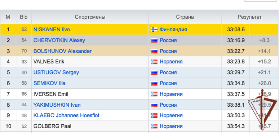 Офицер Росгвардии занял третье место на первом этапе Кубка мира по лыжным гонкам