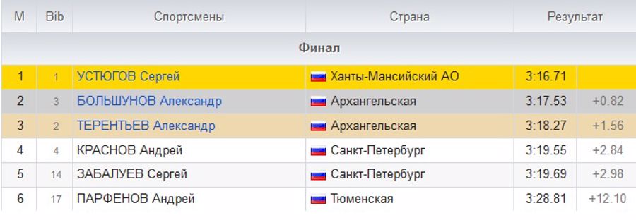Офицер Росгвардии майор Сергей Устюгов выиграл коньковый спринт Кубка России