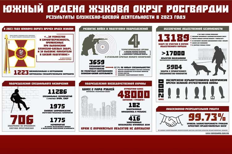 В Южном округе Росгвардии состоялся итоговый военный совет 