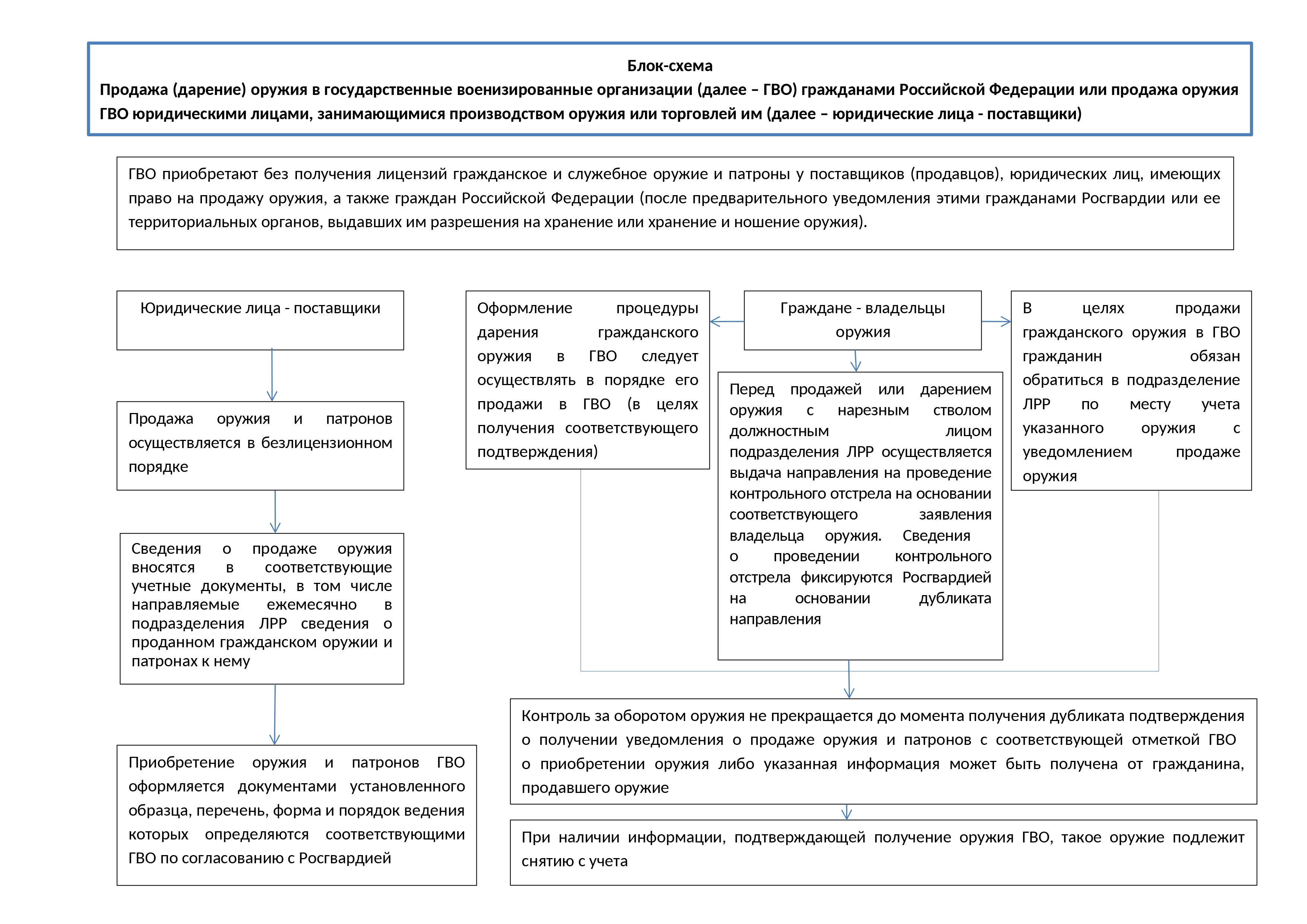 Порядок приобретения оружия Минобороны России у граждан Российской Федерации и организаций. СХЕМА