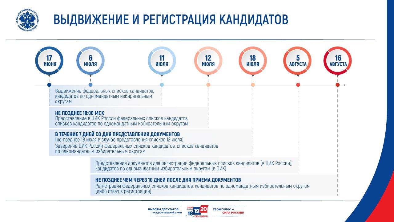 Выдвижение и регистраця кандидатов