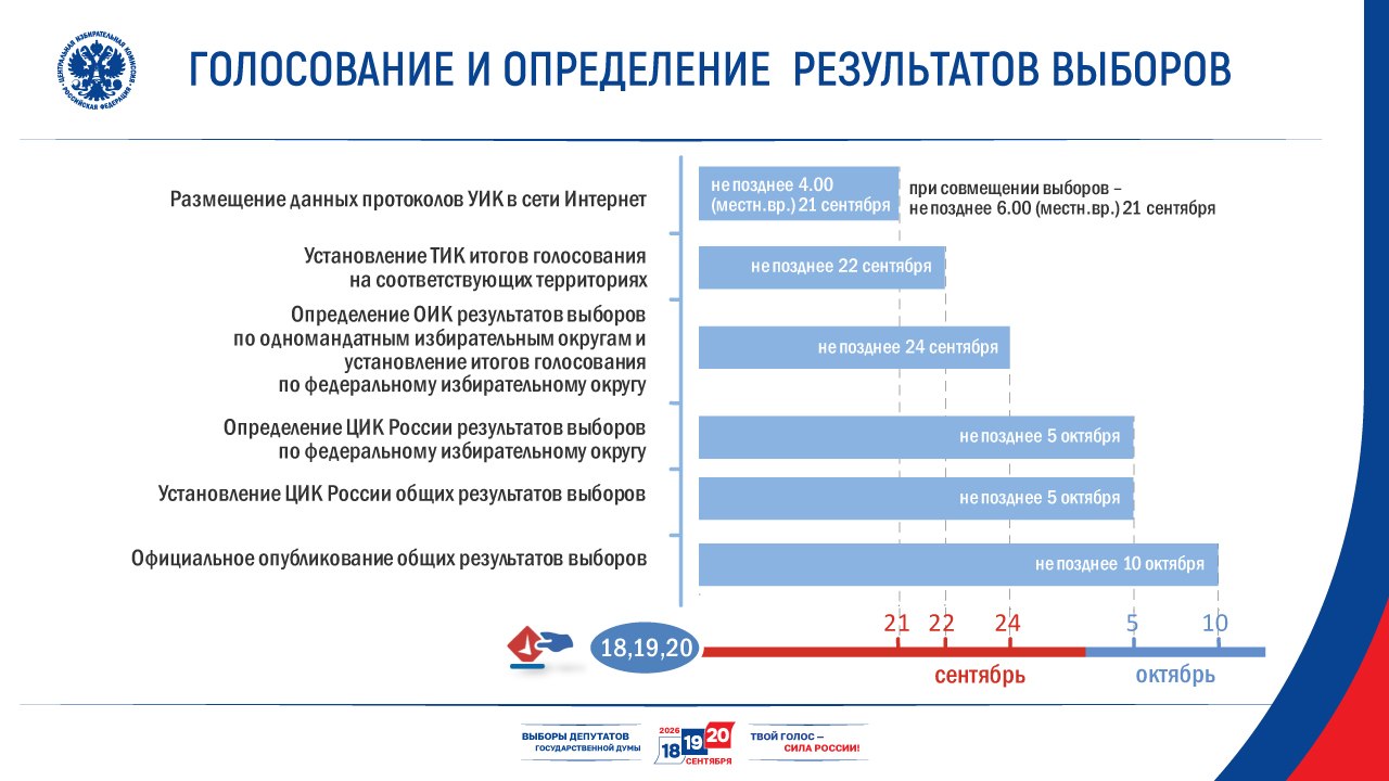 Голосование и определение результатов